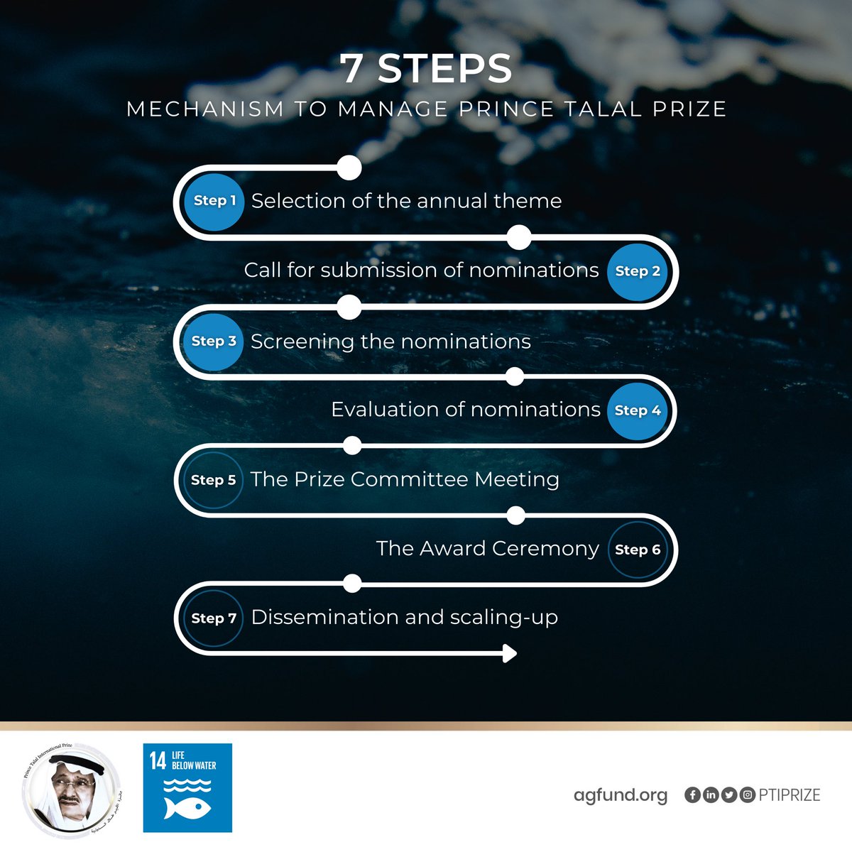 Step 4 of the #Prince_Talal_International_Prize mechanism involves a meticulous evaluation process where we select experts to evaluate eligible projects. 
This process includes shortlisting, and individual assessment based on specific criteria. 🌊
#sdg14