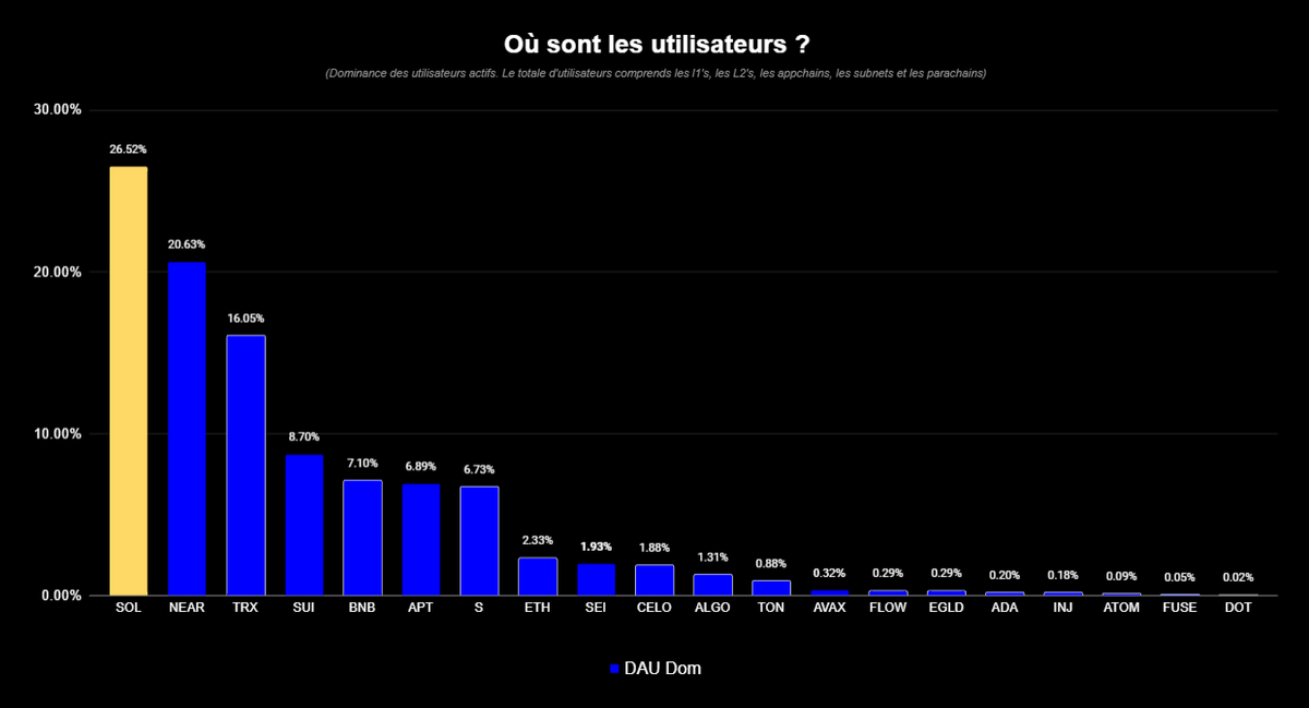 YrileC's tweet photo. Les Utilisateurs actifs sont majoritairement sur Solana, Near et Tron.

Ethereum est logiquement derrière car l'activité est divisée dans toutes les layers 1 https://t.co/gVQdnBfdch