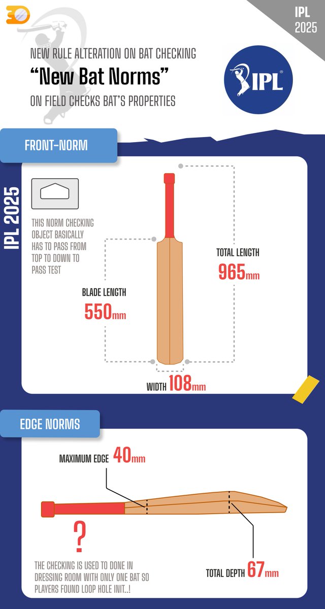 TrackTheGame_'s tweet photo. Blade Length: 550 mm
Total Length: 965 mm
Width: 108 mm
Edge Thickness: 40 mm
Spine Depth: 67 mm
bats were only inspected in the dressing room,just one per player. This allowed players to pass one legal bat for inspection and then use an illegal one on the field.
#IPL2025 #BCCI https://t.co/jt9Xh2qat7