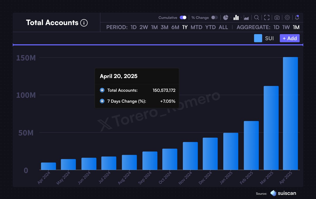 $SUI surpasses 150 million total accounts, up 7.05% in the last 7 days.