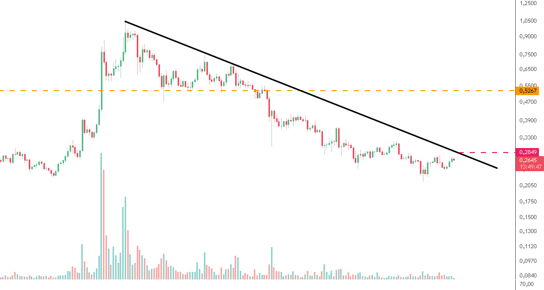 KravatK's tweet photo. $Sand (Anlık 0,26$)

0,285$ üzeri kapanışla düşüş trendini kırmasını ardından 0,52$ seviyelerini fiyatlamasını bekliyorum.

#Sand #Sandusdt https://t.co/OBWHTtX5Pe