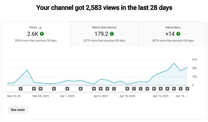 Day 36 of reviving a dead YouTube channel: