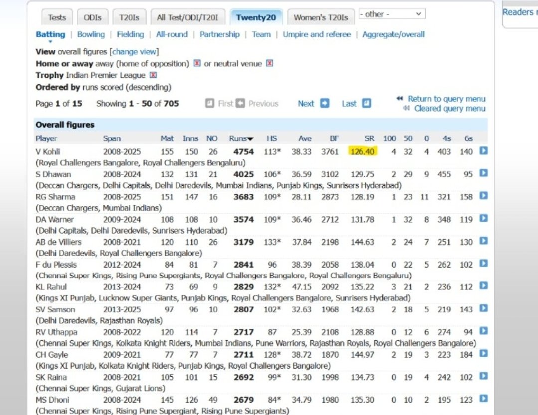 Again91_of_79's tweet photo. So called "Greatest IPL batter of all time" has a SR of 126 outside that tiny Chinnaswamy stadium 😭😭😭

(Look at the highlighted yellow part) https://t.co/xOUdnFrv4I