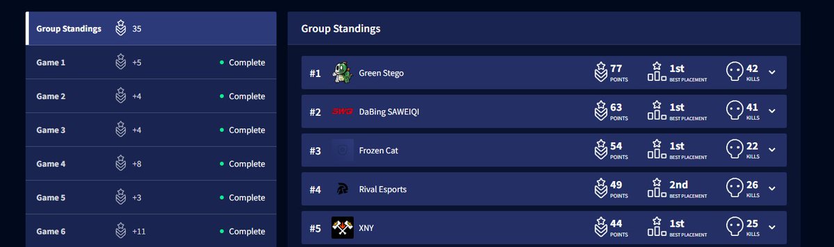 &gt;&gt; Free Agents LFO &lt;&lt;

Currently 3rd 🥉 in overall 
after finishing 5th for the weekend

XNY is still LFO for ALGS Open and the upcoming EWC event!