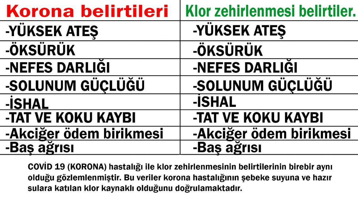 2025Milat's tweet photo. #COVİD19 (korona) hastalığı ile #klor zehirlenmesinin belirtilerinin birebir aynı olduğu gözlemlenmiştir.
Bu veriler #korona hastalığının şebeke suyuna ve hazır sulara katılan klor kaynaklı olduğunu doğrulamaktadır.

Kaynaklar:
1 https://t.co/QGo37EJJAo
2 https://t.co/YdBgeawsg4 https://t.co/VR5LKknGhz