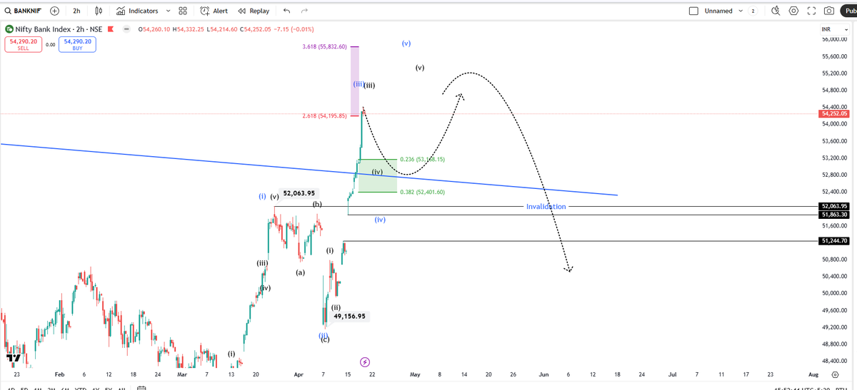 GhoshSubhag's tweet photo. #bankifty Wave 3 is actively in progress, showing strong bullish momentum characterized by price gaps—typical traits of an impulse Wave 3.

Read more on @tradingview @in_tradingview 

https://t.co/z5M4PdvxkM https://t.co/UYu7DlY9VE
