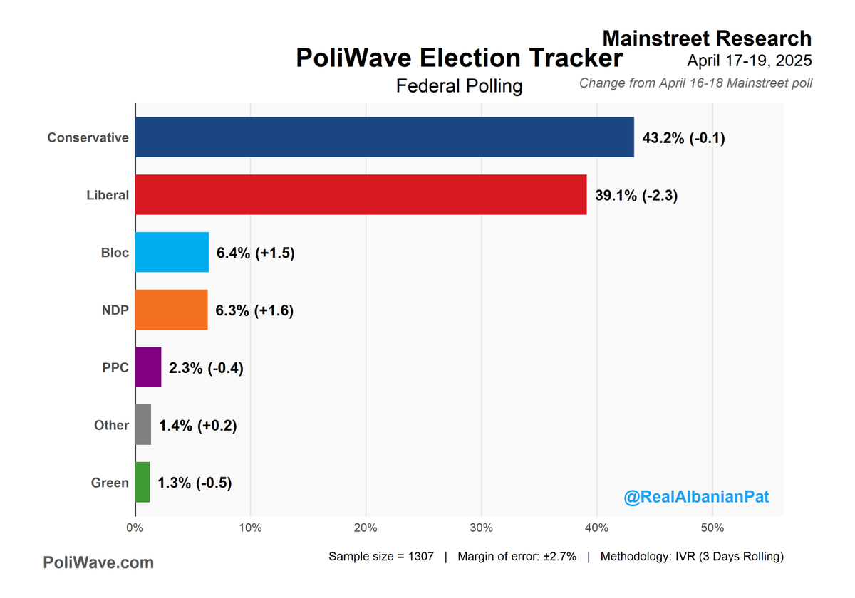 RealAlbanianPat's tweet photo. New Mainstreet poll 

🔵CON: 43.2% (-0.1%)
🔴LIB: 39.1% (-2.3%)
🔷BQ: 6.4% (+1.5%)
🟠NDP: 6.3% (+1.6%)
🟣PPC: 2.3% (-0.4%)
⚪OTH: 1.4% (+0.2%)
🟢GRN: 1.3% (-0.5%) https://t.co/wTpggvIGte