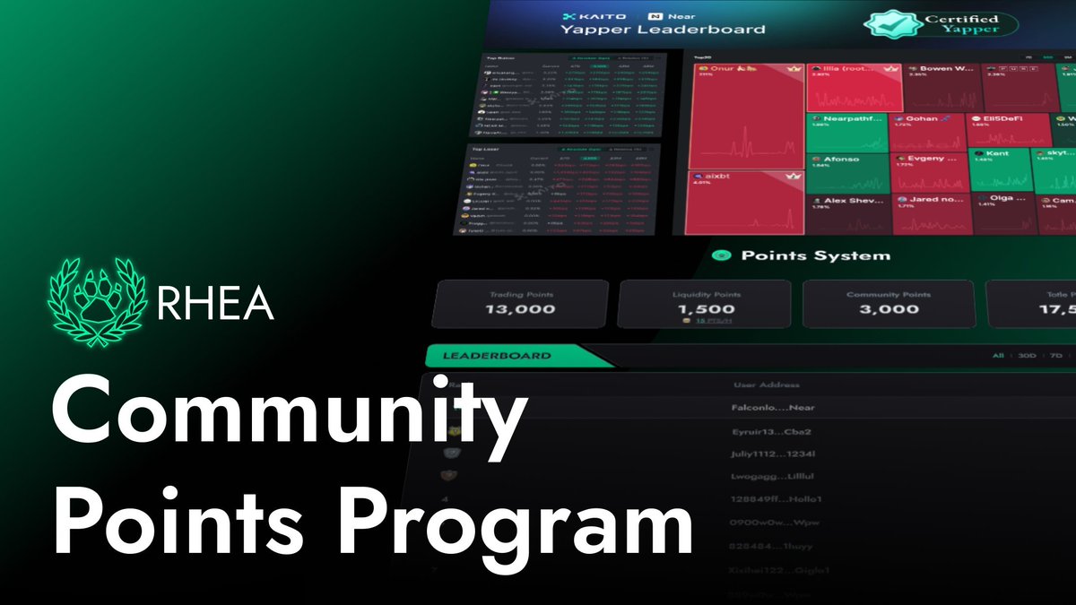 YevhenSkydan's tweet photo. Yapper more. Earn more 💸

@KaitoAI has more and more space to yapper, and @rhea_finance will double the rewards for NEAR yappers &amp; Community Members!

If I were just starting out in yapping and looking for a way to create content &amp; make money, this would be a good place to start https://t.co/FE0D8BzaVd