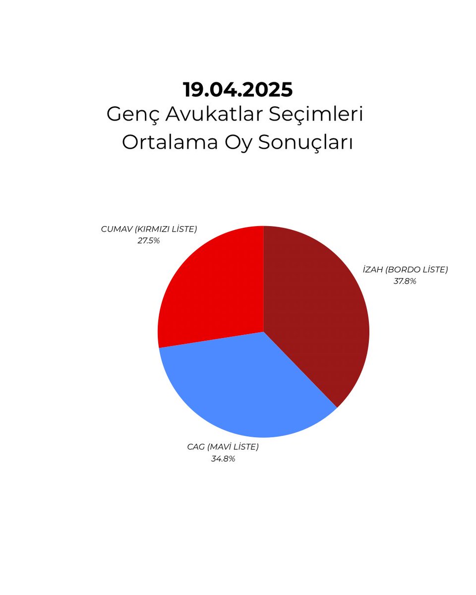 GENÇ AVUKATLAR İZAH DİYOR!

19 Nisan 2025 tarihinde gerçekleştirilen İzmir Barosu Genç Avukatlar Meclisi seçimleri tamamlandı. İzmir Avukat Hareketi olarak aday gösterdiğimiz 21 meslektaşımızdan 19’unun seçilmesiyle, gençliğin ortak iradesi meclise güçlü bir şekilde yansıdı.

Bu