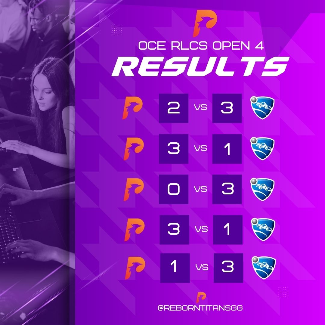 Reborn Titans (@reborntitansgg) on Twitter photo So close to Top 16!๐งก
Series 1 | 2-3 #bigboost
Series 2 | 3-1 #ThePups
Series 3 | 0-3 #Hulk
Series 4 | 3-1 #lastminv2
Series 5 | 1-3 <a href="/skrimzworld/">SKRIMZWORLD</a>
๐ฆ
| #TitanTakeover | #RebornTitans | #RBRNWIN
๐ฆ๐บ| <a href="/Corruptunivers/">Corrupt</a> | <a href="/CheeryRL/">Cheery</a> | <a href="/Lerky_RL/">Lerky ๐
</a> So close to Top 16!๐งก
Series 1 | 2-3 #bigboost
Series 2 | 3-1 #ThePups
Series 3 | 0-3 #Hulk
Series 4 | 3-1 #lastminv2
Series 5 | 1-3 <a href="/skrimzworld/">SKRIMZWORLD</a>
๐ฆ
| #TitanTakeover | #RebornTitans | #RBRNWIN
๐ฆ๐บ| <a href="/Corruptunivers/">Corrupt</a> | <a href="/CheeryRL/">Cheery</a> | <a href="/Lerky_RL/">Lerky ๐
</a>