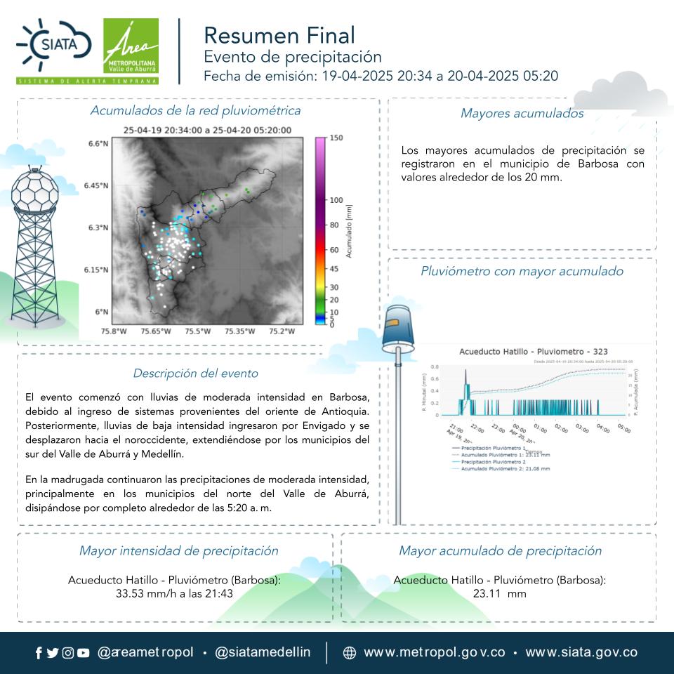 siatamedellin's tweet photo. #ResumenFinal |🌂 Compartimos el resumen final del evento de precipitación que se registró durante la noche de ayer, 19/04/2025, desde las 20:34 hasta las 05:20 de hoy, 20/04/25 https://t.co/UGlXd3GOy6