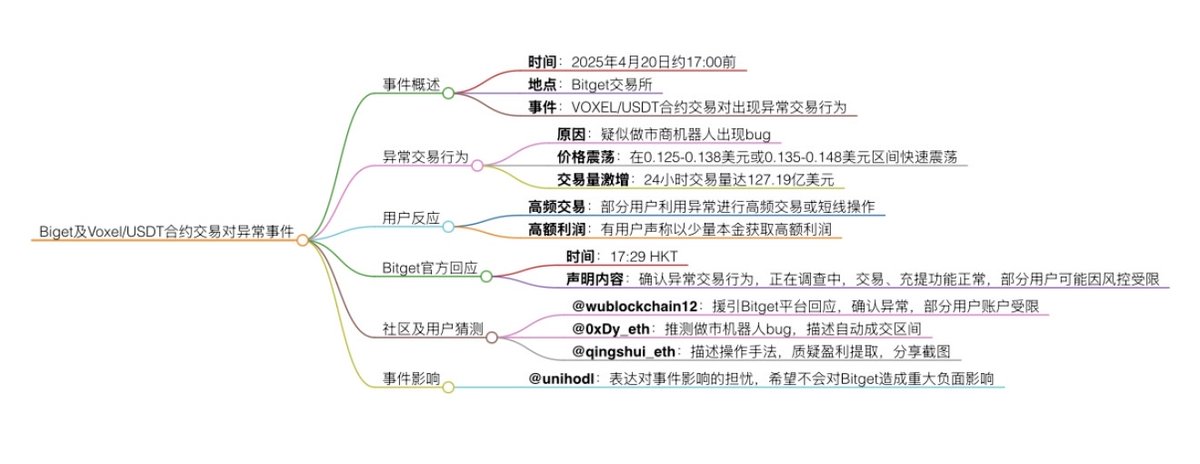 梳理一下
Bitget及VOXEL/USDT合约交易对异常事件！！
“撸Voxel”操作手法！！

1. 2025年4月20日约17:00前）：
Bitget交易所的VOXEL/USDT合约交易对出现异常交易行为，疑似因做市商机器人出现bug，导致价格在特定区间（如0.125-0.138美元或0.135-0.148美元）快速震荡，交易量激增。