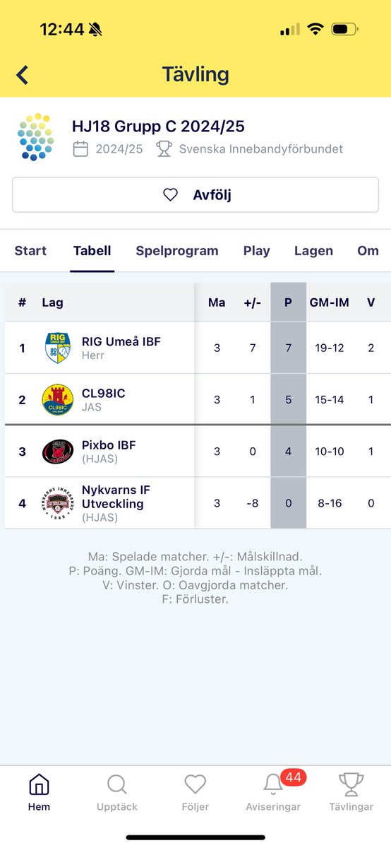 Sandebacks's tweet photo. Lilla CL98 är alltså åttonde bästa juniorklubb.
Före superakademin Pixbo med en massa U19-landslagsspelare och var bättre än ”landslaget” i epilogen (6-6).
Man blir så glad! 🤩🥳💪
#CL98 #Kalmar https://t.co/paLlH3GORy