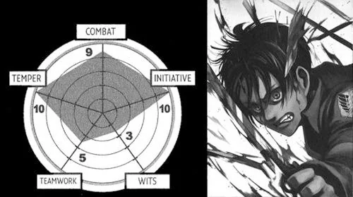 I want updated statistics cause rn its like Eren went in for genocide with 3/10 wits.