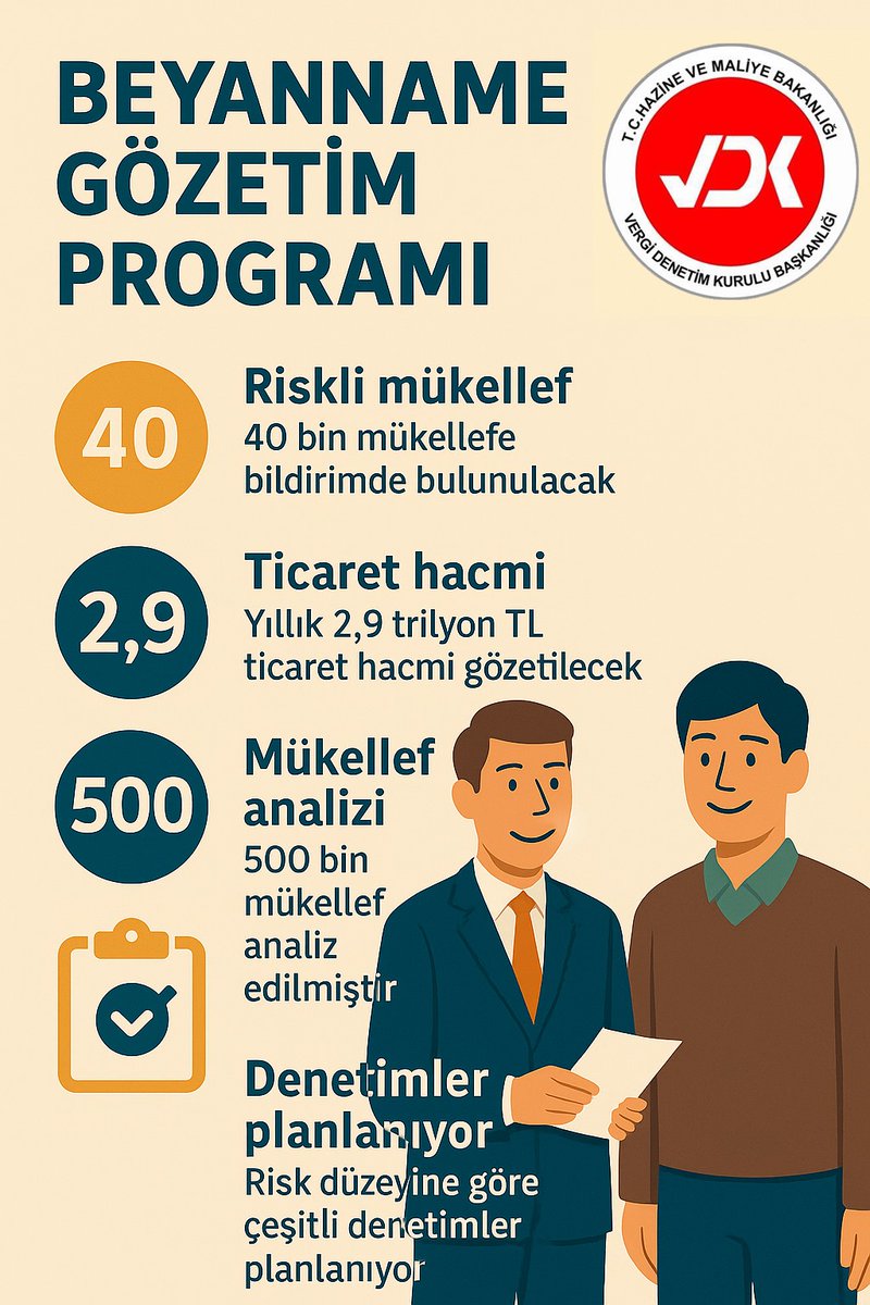 Vergi Denetim Kurulu, yapmış olduğu analizlerle 2,9 trilyon TL’lik ticaret hacmini mercek altına aldı.
#VergiDenetimKurulu #GönüllüUyum #VergiDenetimi #İzahaDavet