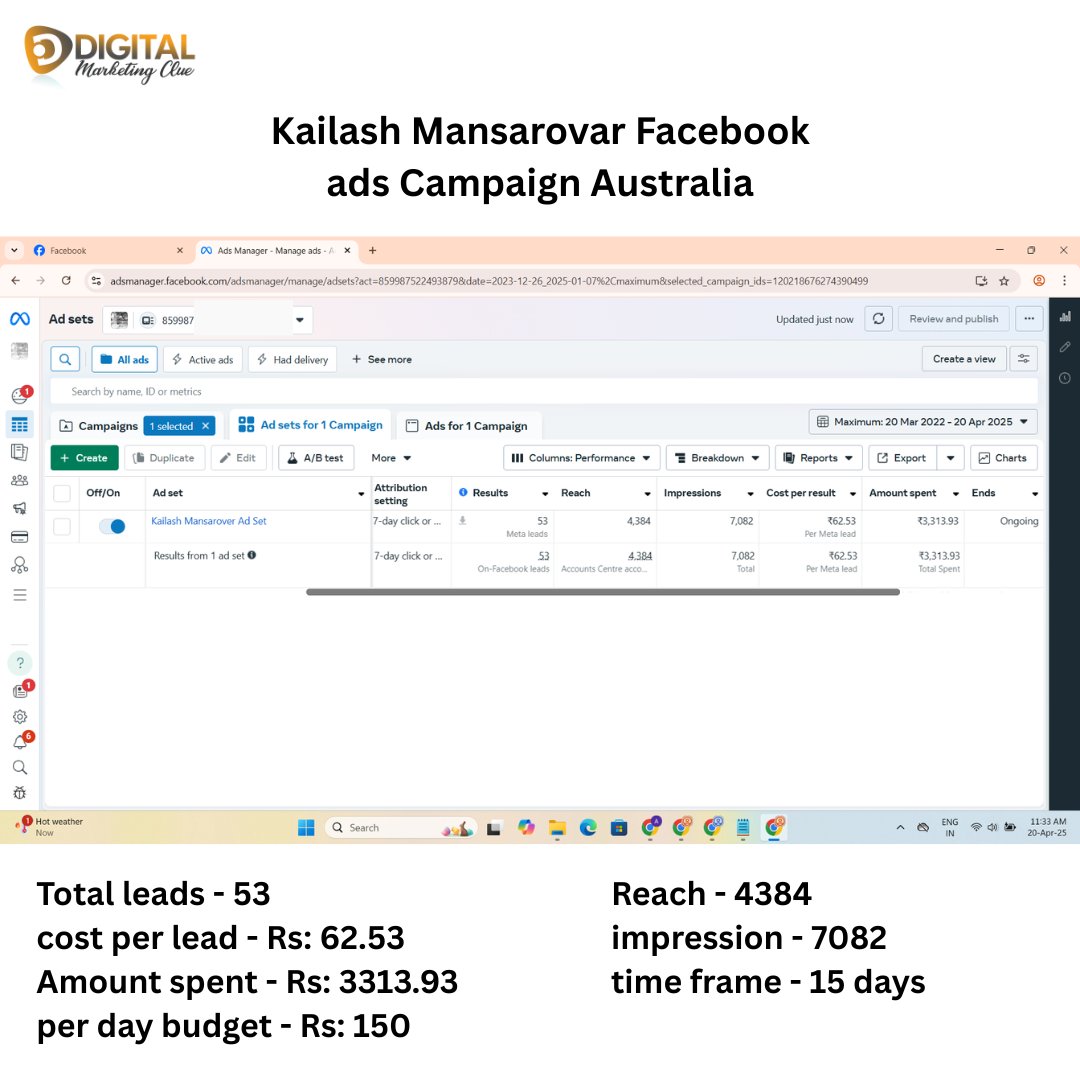 DMClue's tweet photo. Facebook ads campaign Australia 
Reach - 4384
impression - 7082
Total leads - 53
cost per lead - 62.53
Amount spent - 3313.93
per day budget - 150
time frame - 15 days https://t.co/sK5qSSYyVD