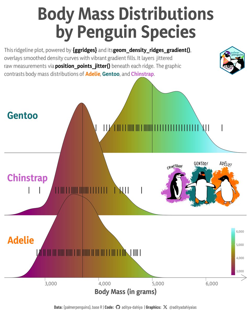 #TidyTuesday🐧Ridgeline density plots in #ggplot2 with {ggridges} - body mass distribution of penguins. with a Gradient fill, quantile lines &amp; jittered points.
Data: #rstats, {palmerpenguins}
Full Code 🔗 tinyurl.com/tidy-penguins2
Tools #Tidyverse #ggplot2 #magick #patchwork