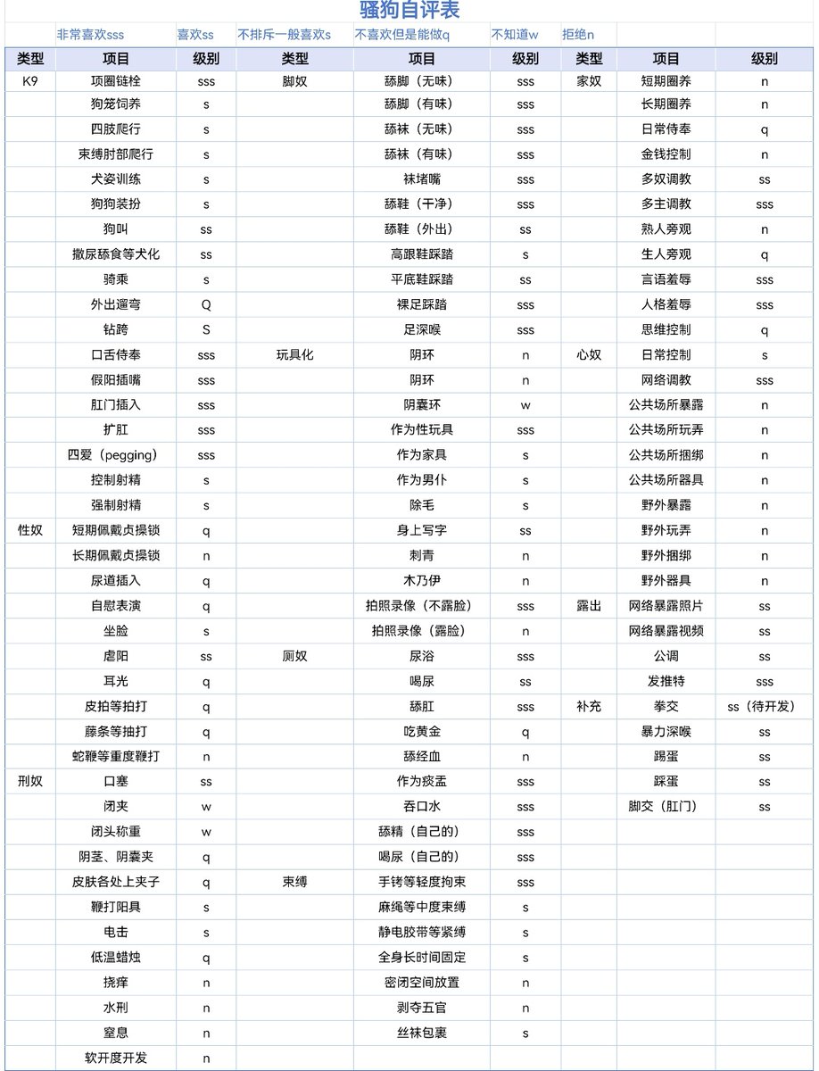 syy200715's tweet photo. 骚狗的自评表，想玩骚狗的私，有什么猎奇的玩法也可以私骚狗 https://t.co/CBAbZXGE08