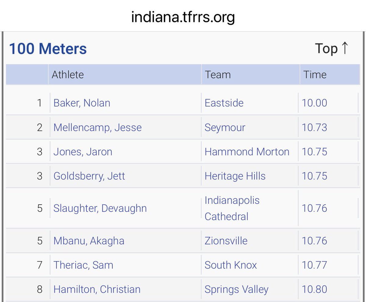 Hammond Morton Governors Athletics (@morton_hammond) on Twitter photo Congratulations to 11th grade Jaron Jones on breaking the Morton HS 100m school record with a 10.75 at the 72nd North Side Relayโs in Fort Wayne on Saturday! Letโs #GoGovs ๐ฉ๐๐พ<a href="/SCHK12/">School City of Hammond</a> <a href="/MortonHighGovs/">Morton High School</a> <a href="/HammondMortonTF/">Hammond Morton Track & Field</a> Congratulations to 11th grade Jaron Jones on breaking the Morton HS 100m school record with a 10.75 at the 72nd North Side Relayโs in Fort Wayne on Saturday! Letโs #GoGovs ๐ฉ๐๐พ<a href="/SCHK12/">School City of Hammond</a> <a href="/MortonHighGovs/">Morton High School</a> <a href="/HammondMortonTF/">Hammond Morton Track & Field</a>