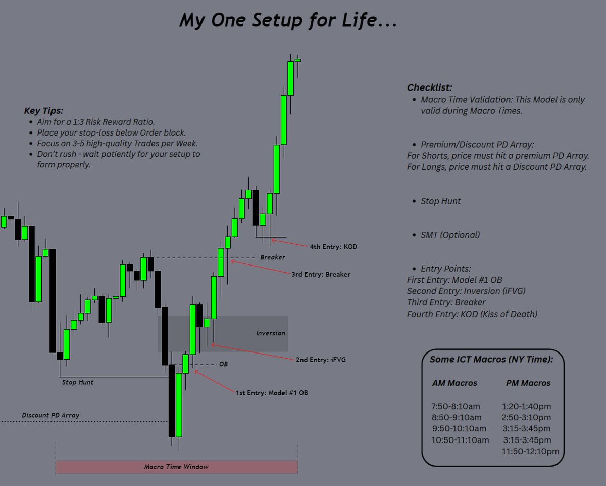 This Model will completely change your life.

If you really want to be a serious Trader &amp; become profitable, then use this!

If you'd like the checklist, just comment "checklist" and I'll DM you it. 

(Make sure you're following me so I can send it!)