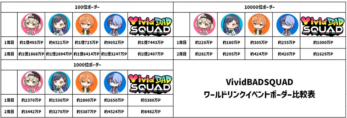 ビビバスWLイベントの主要ボーダーまとめです。いずれのボーダーも