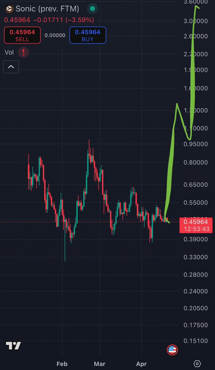 $FTM 0.02$ ➡️ 3.8$ (200x)

$S 0.8$ ➡️ ??? (200x)