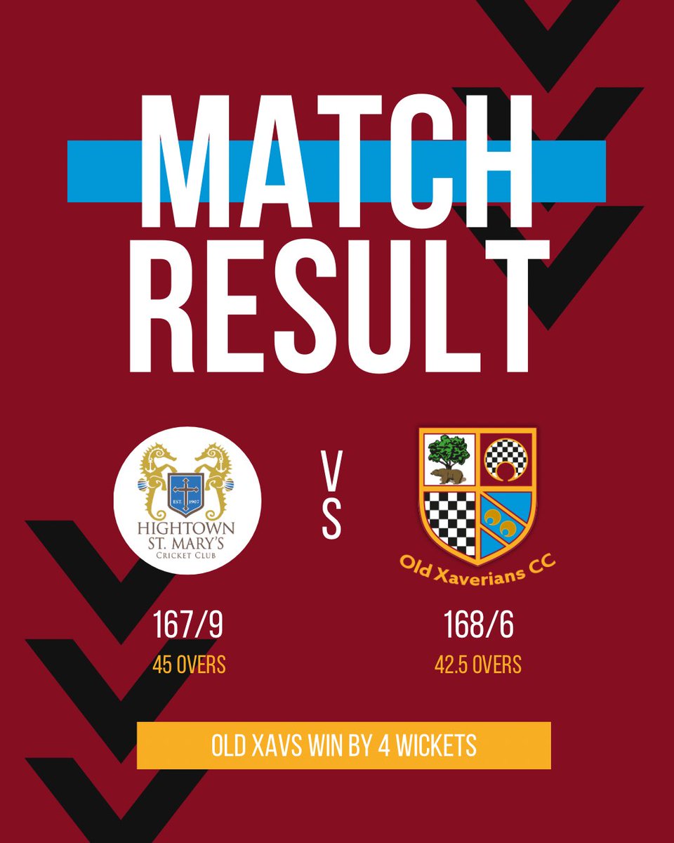 oldxavscc's tweet photo. ‼️MATCH RESULTS‼️
Great start to season with the 1st XI progressing in the Ray Tyler Cup, winning by 4 wickets against @HightownStMarys! The 2nd XI beat @OfficialSTCC by 59 runs, securing their place in the next round of the Tittershill Cup!🏏 https://t.co/WNz8GOdiX1