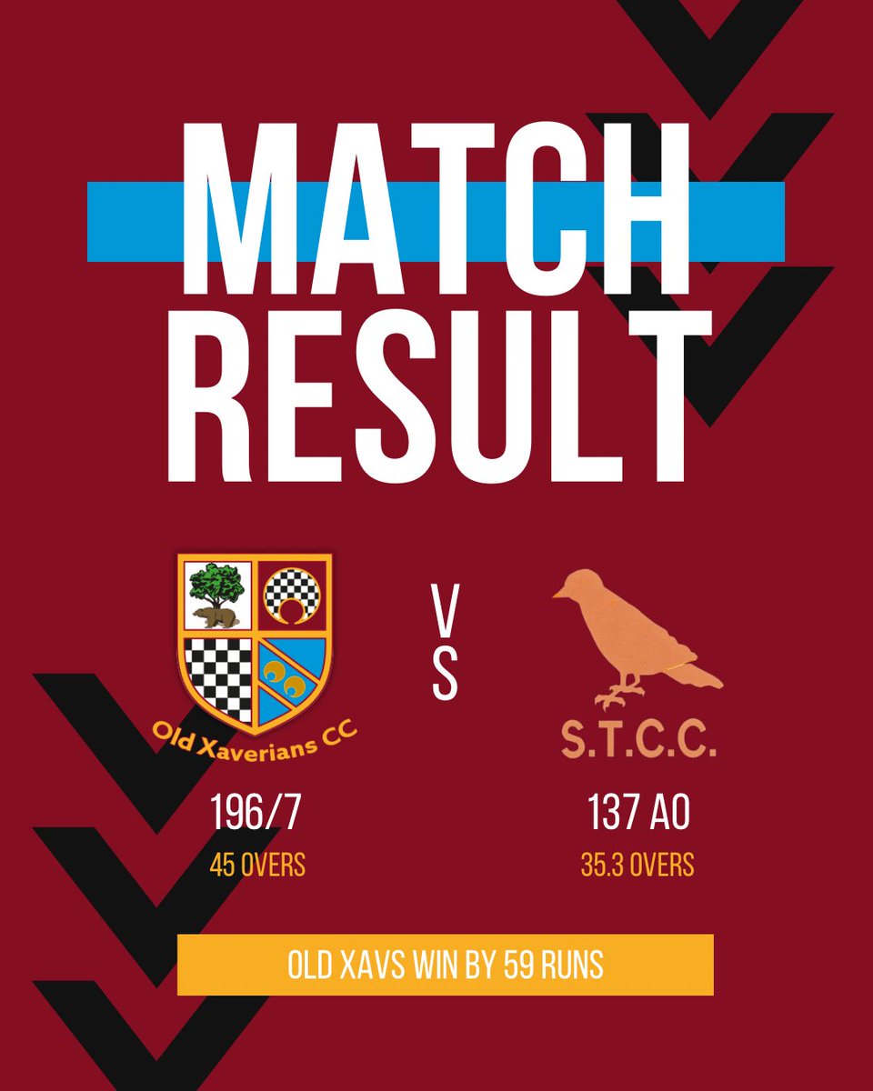 oldxavscc's tweet photo. ‼️MATCH RESULTS‼️
Great start to season with the 1st XI progressing in the Ray Tyler Cup, winning by 4 wickets against @HightownStMarys! The 2nd XI beat @OfficialSTCC by 59 runs, securing their place in the next round of the Tittershill Cup!🏏 https://t.co/WNz8GOdiX1