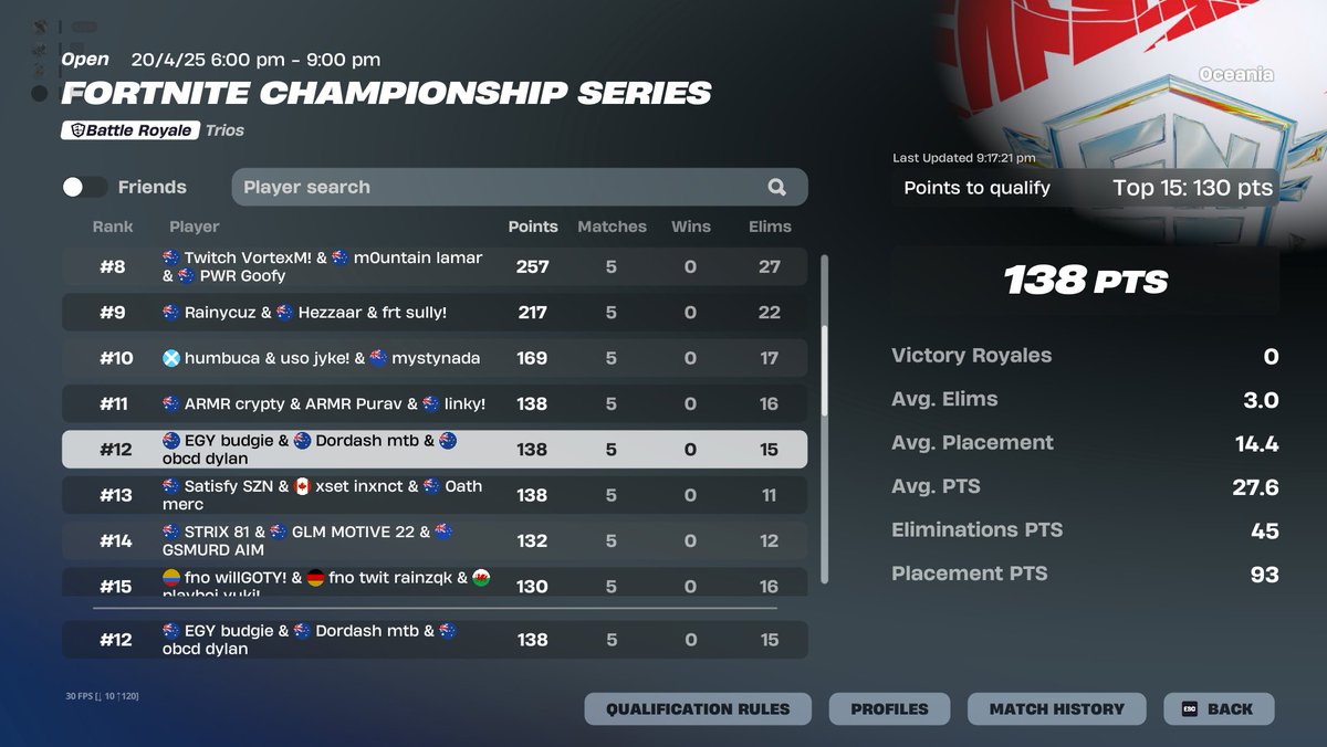 QUALLED 1ST GRANDS LFFGGGGGG 1x Heats 1x Grands
<a href="/PeterbotFN/">Peterbot</a> <a href="/alexfnbr1/">PWR alex</a> <a href="/AbstaAU/">Absta</a> <a href="/x2mtb2005/">mtb</a> @egybudgie  
2-1 Offspawn had <a href="/ceaqul/">c</a> running away... 
ggs tho 
 1st set lobbie finals had no'one believe in us