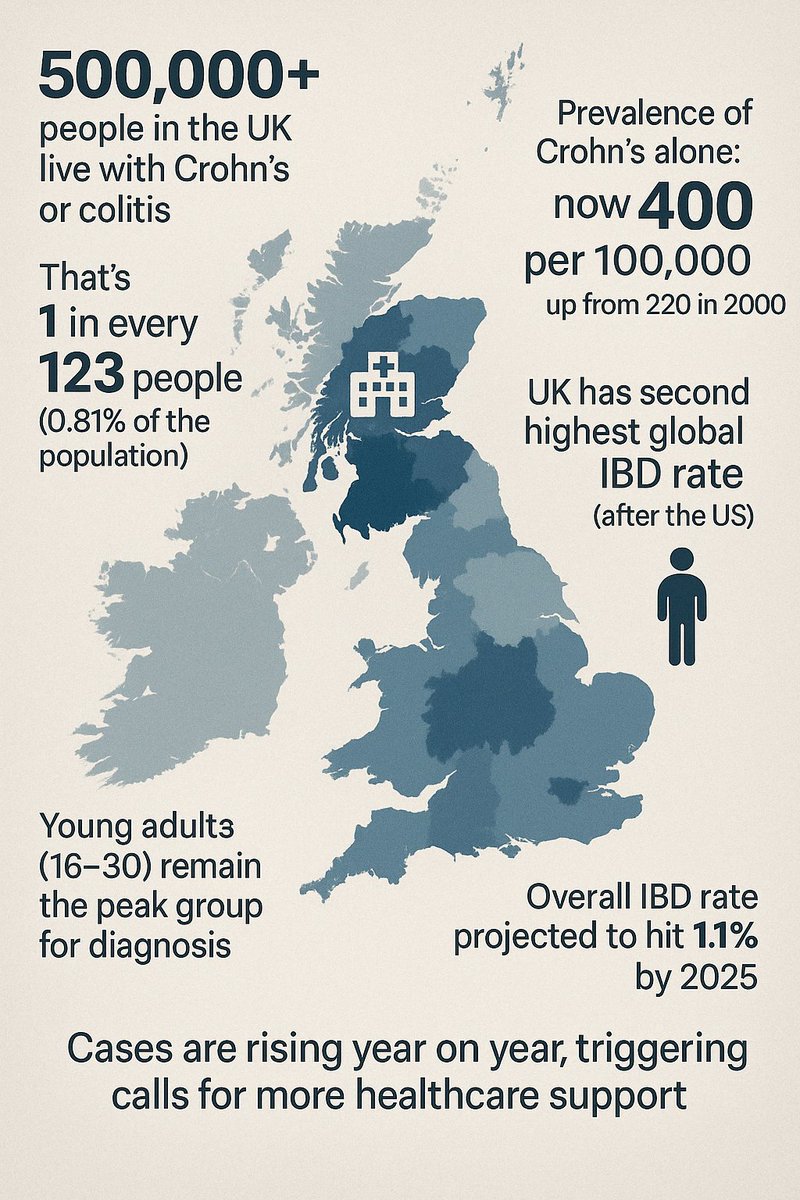🚨 1 in 123 people in the UK live with Crohn’s or colitis
📈 Prevalence of Crohn’s has almost doubled since 2000
🧑‍⚕️ Young adults (16–30) most affected
⚠️ IBD rate projected to hit 1.1% by 2025
We need more support. #Crohns #IBD #UKHealth #InvisibleIllness