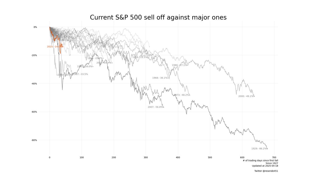 Mayhem4Markets's tweet photo. The current S&amp;P 500 market sell-off against other major ones 👀 https://t.co/geXqj9pPYY