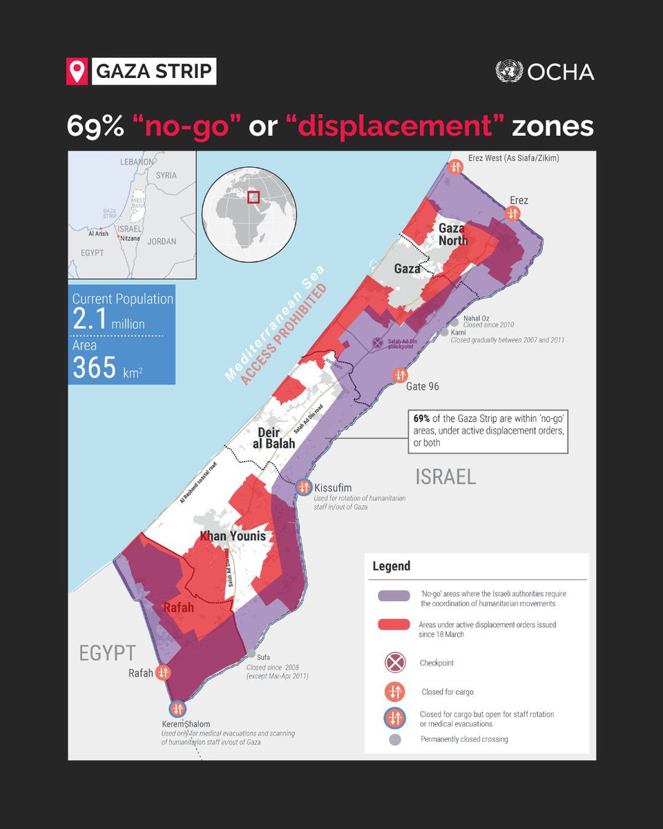 This is what’s left of #Gaza for 2.1million people; and it’s shrinking daily. Water wells, health facilities, shelters, agricultural land, essential supplies and homes are unreachable. Airstrikes regularly happen in the areas into which people have been displaced. Nowhere is safe