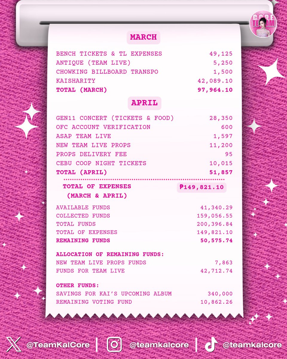 TeamKaiCore's tweet photo. [𝗧𝗥𝗔𝗡𝗦𝗣𝗔𝗥𝗘𝗡𝗖𝗬 𝗥𝗘𝗣𝗢𝗥𝗧]

Eyes here, Kaimates! 🌸

We want to present to you our Transparency Report for the months of March and April (so far). This report contains a full breakdown of the expenses for our recent fan project, Kaisharity, along with an update on our current funds, how they’re allocated, and where they will be used moving forward.

We truly value the trust you’ve given us, and we believe that every single one of you deserves to know how your support and donations were handled. Kaisharity wouldn’t have been possible without your kindness, and it’s only right that we show you where everything went.

We would also like to inform you about the items purchased from Bench in exchange for our Team Live tickets during the last Bench Fashion Show. Some of these items were included in the Kaisharity donation packs, others were used as game prizes, and more are being saved for future giveaways—especially for Kai’s concert and other upcoming events. Rest assured, all items are accounted for and will be given back to the community that made all of this possible.

As part of our ongoing commitment to transparency, we’ve also included the current status of Team Kai’s funds in this report. This includes the remaining balance, how parts of it are already allocated, and the plans we have for its use. We want to handle every donation with care, responsibility, and honesty.

If you have any questions or concerns, feel free to reach out to us directly. We’re always open to respond, because your peace of mind matters to us.

From the bottom of our hearts, thank you for standing with us and supporting all our efforts for Kai. Let’s continue working together to make every project meaningful and full of love. 💗

- Core Team ☆