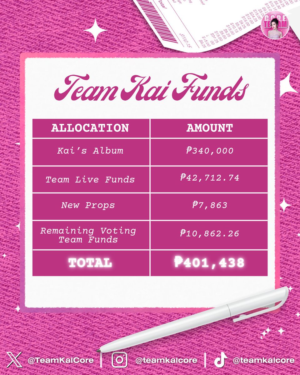 TeamKaiCore's tweet photo. [𝗧𝗥𝗔𝗡𝗦𝗣𝗔𝗥𝗘𝗡𝗖𝗬 𝗥𝗘𝗣𝗢𝗥𝗧]

Eyes here, Kaimates! 🌸

We want to present to you our Transparency Report for the months of March and April (so far). This report contains a full breakdown of the expenses for our recent fan project, Kaisharity, along with an update on our current funds, how they’re allocated, and where they will be used moving forward.

We truly value the trust you’ve given us, and we believe that every single one of you deserves to know how your support and donations were handled. Kaisharity wouldn’t have been possible without your kindness, and it’s only right that we show you where everything went.

We would also like to inform you about the items purchased from Bench in exchange for our Team Live tickets during the last Bench Fashion Show. Some of these items were included in the Kaisharity donation packs, others were used as game prizes, and more are being saved for future giveaways—especially for Kai’s concert and other upcoming events. Rest assured, all items are accounted for and will be given back to the community that made all of this possible.

As part of our ongoing commitment to transparency, we’ve also included the current status of Team Kai’s funds in this report. This includes the remaining balance, how parts of it are already allocated, and the plans we have for its use. We want to handle every donation with care, responsibility, and honesty.

If you have any questions or concerns, feel free to reach out to us directly. We’re always open to respond, because your peace of mind matters to us.

From the bottom of our hearts, thank you for standing with us and supporting all our efforts for Kai. Let’s continue working together to make every project meaningful and full of love. 💗

- Core Team ☆