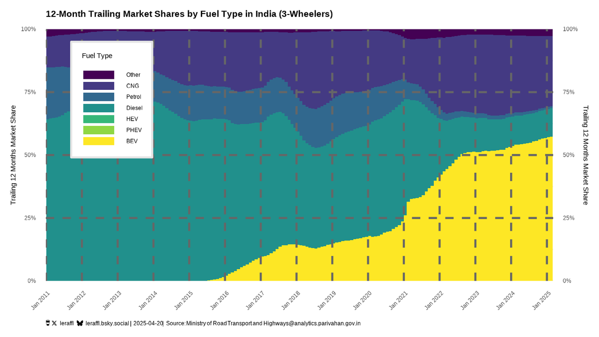 Trailing 12 months market split graph for 3-wheelers in India is something I like looking at. It tells me India is definitely not a lost cause.