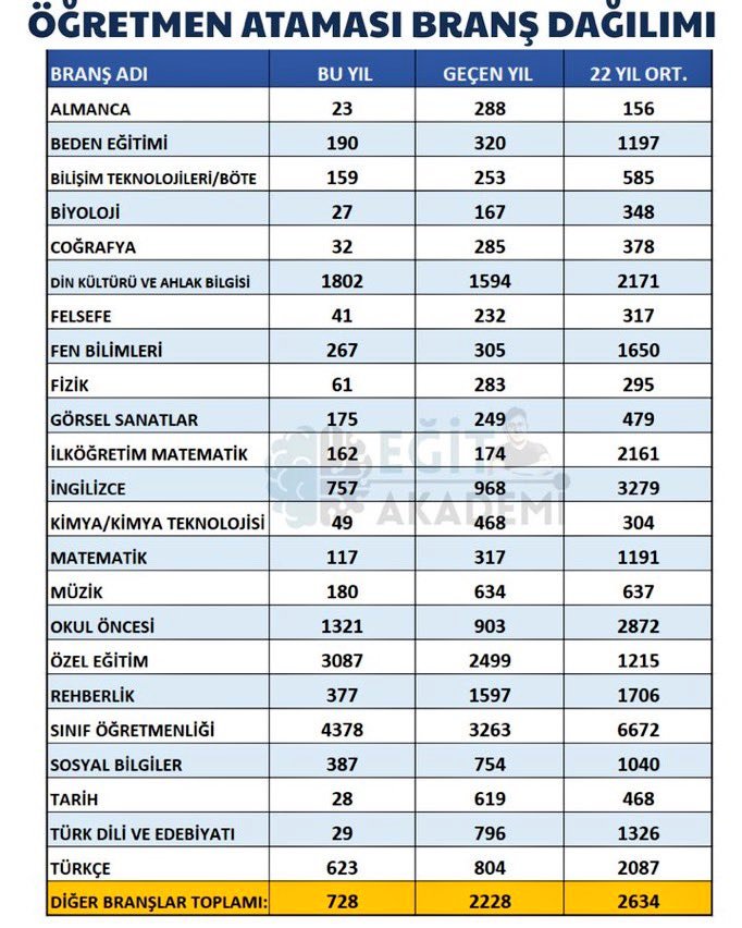 dilekkmy's tweet photo. Adalet istiyoruz!
Ücretli kadar kadrolu atama
 Gerçek ihtiyaca göre kontenjan
 Tüm branşlara hakkaniyetli dağılım
KPSS mağduru değil, kadrolu öğretmen olmak istiyoruz!
#MebÜcretliÖğretmenKadarAtama https://t.co/rIhAhtaohw