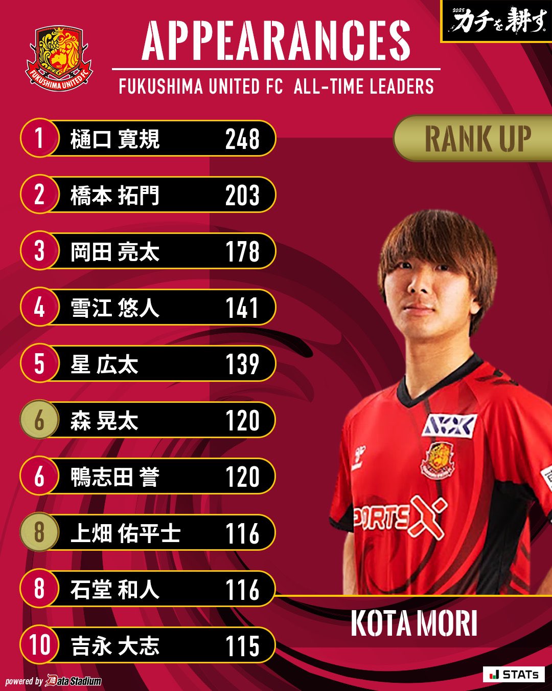 復刻Jリーグチップス　森晃太　福島ユナイテッドFC 公式】鈴 直樹 | 福島ユナイテッドFC：Jリーグ公式サイト（J