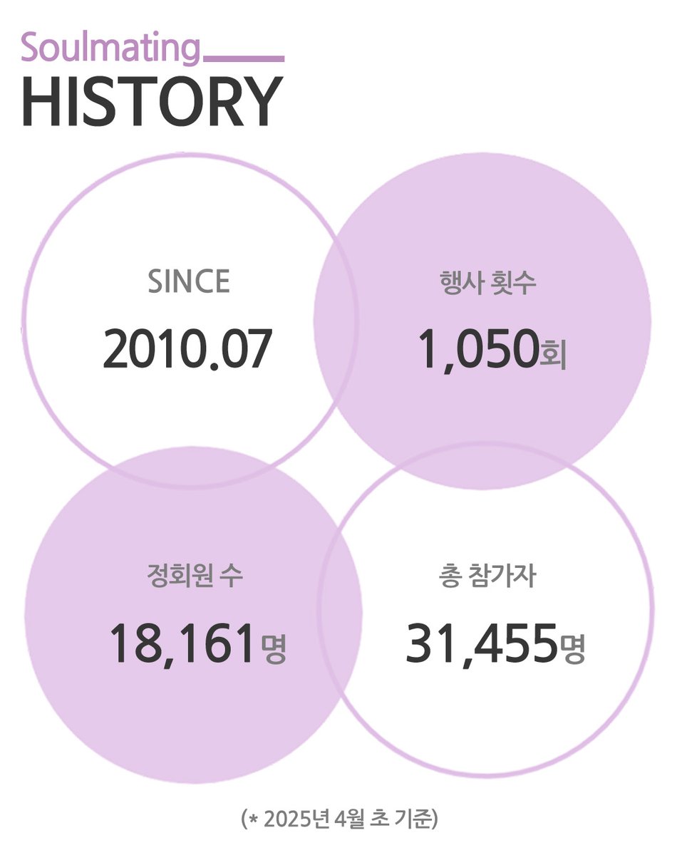 제1049/1050회 #직장인소개팅 후기
싱글남녀 총 17커플-34명 매칭

m*** (여성37세/의료계)
다양한 직종을 만날 수 있어서 좋아요
편한 마음으로 좋은 인연 찾아보시길

a*** (남성38세/개인사업)
매너 좋은 분들 매칭된 좋은 모임였고
새로운 경험이라 참 뜻깊었습니다 :)

#커피미팅 #로테이션소개팅
