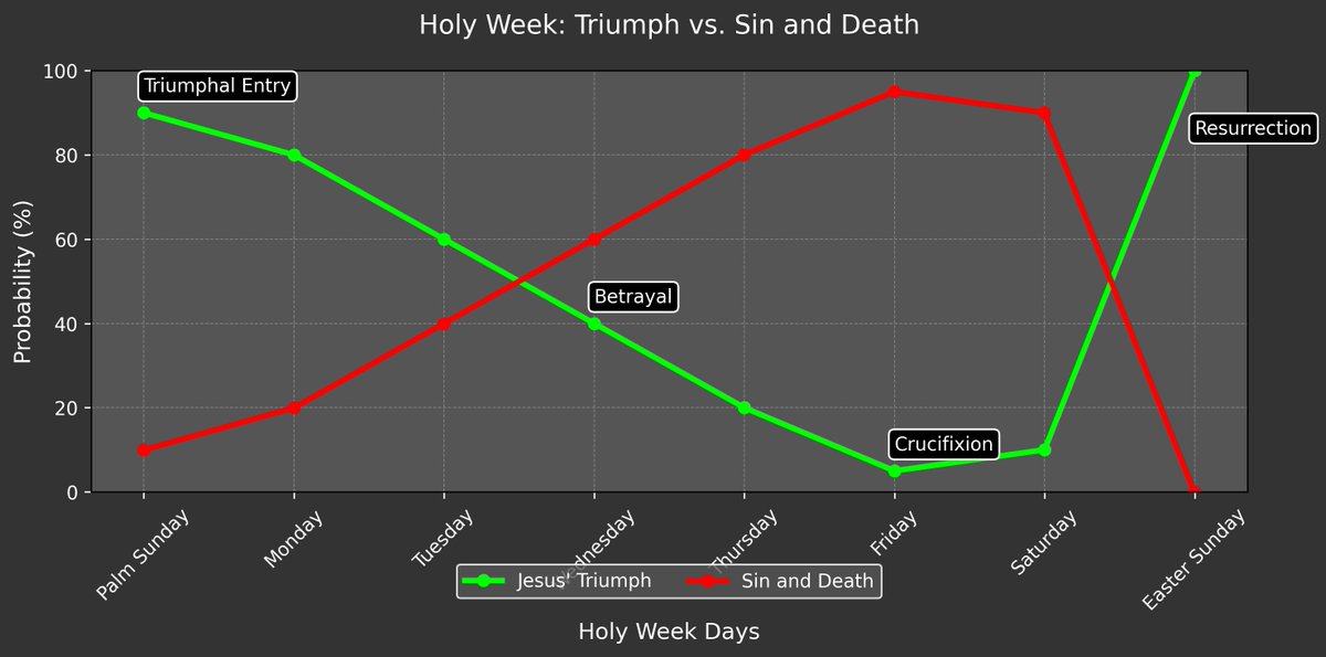 matt_4b's tweet photo. The Tomb is Empty
#winprobability #HeisRisen @TheBabylonBee https://t.co/koRlNUr7Aw
