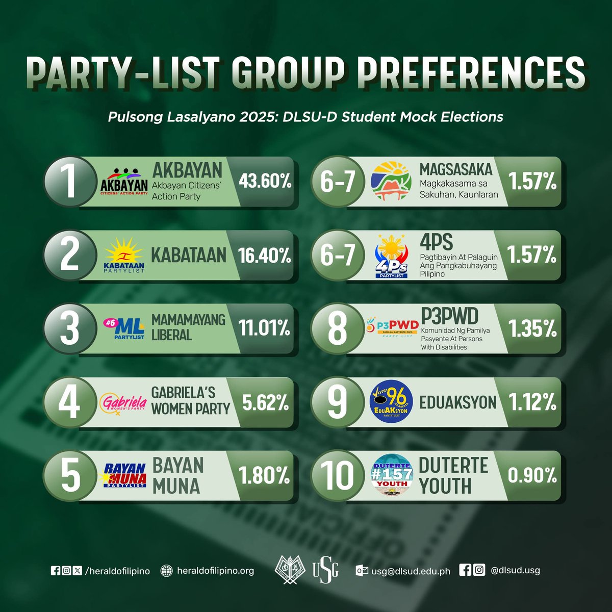 DLSU Dasmarinas students who joined mock election survey , dont u know that 4Ps is a PL of a political dynasty? That is Abalos' PL.  Libanan from Leyte is no.1 nominee, an ally of Romualdez.