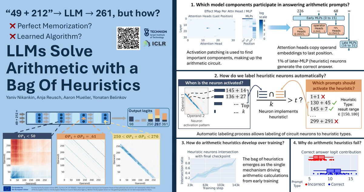 Interested in mechanistic interpretability? We'll be presenting our work on arithmetic mechanisms in LLMs later this week at #ICLR2025.
DM me if you're there and want to chat about AI interpretability.
📆Friday, April 25th, 10-12:30 (Poster #243)
🔖iclr.cc/virtual/2025/p…