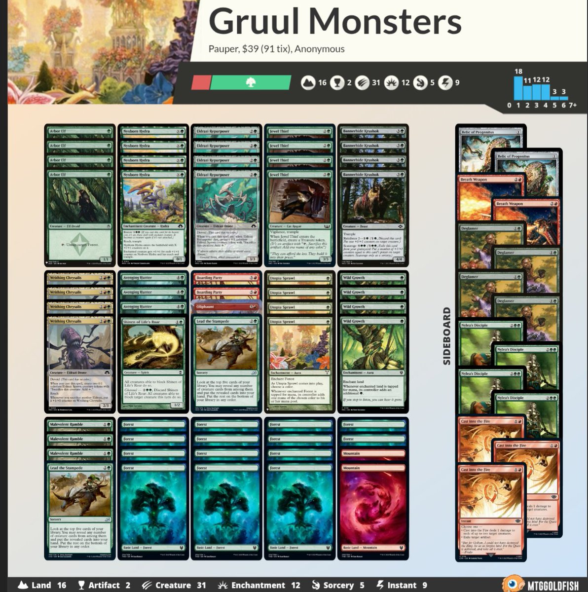 _Andrewphoenix's tweet image. Finished 3rd place in the pauper IPT Deadliest Dispute with one of my favorite decks Gruul Monsters. 

Orzhov blade 2-0
MonoU terror 2-0
Grixis affinity 2-0
Flicker tron 2-1
Boros Synth 0-2
Bogles 2-1
Fams 1-1 

Top 8
Black sac 2-0
Bogles 0-2