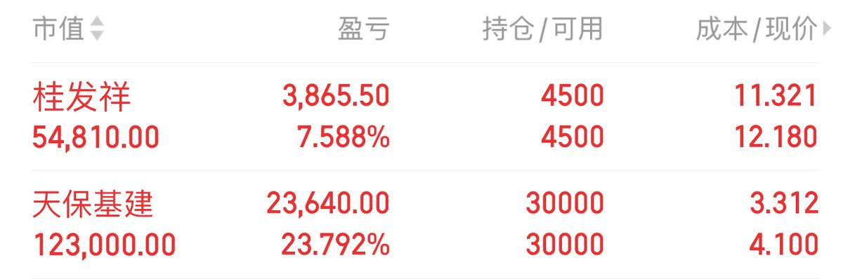 群内免费招募一些做短线。最近亏损的粉丝朋友！盘中明确买卖点！可以轻仓跟段时间
本群仅限50人！

可以看上周实盘收益！上周四早盘发的票收益30%
今天再分享两个看好的明天建仓！
#海能达 002583 通信设备卫星通信方向 周五板块异动 股价跟随拉升 并且该股是前期龙头 
#新华联 000620 https://t.co/3nyYudmXtr