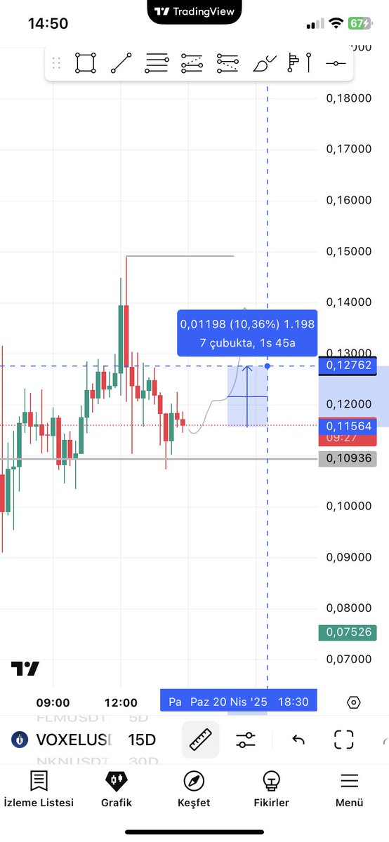 chillguy_crypto's tweet photo. #VOXELUSDT 

The high time frame trend is bullish. The price reacted from a support level with strong volume. On the lower time frame, it offered a solid entry opportunity. https://t.co/zoIDrczaak