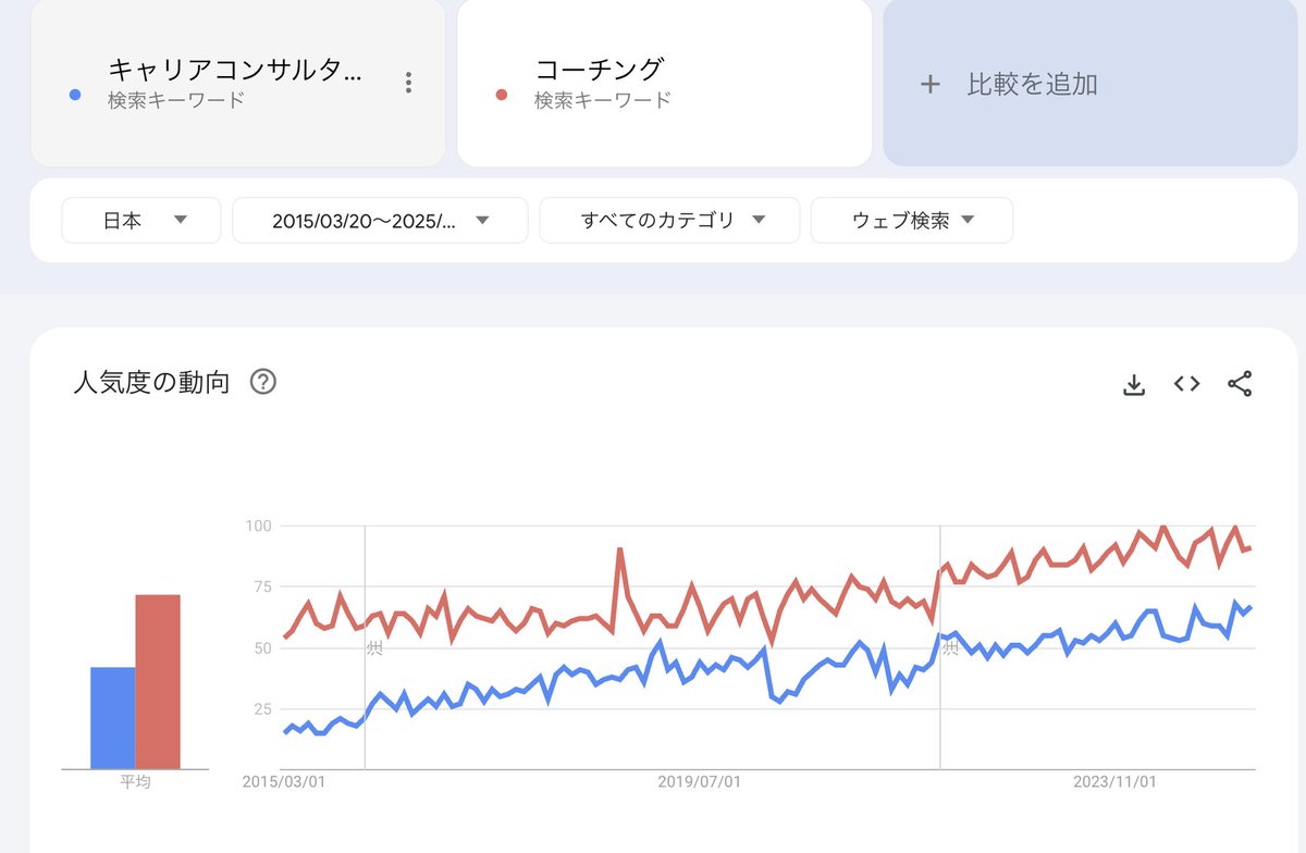 SuperDairyMan's tweet photo. 【週末トレンドメモ】

Googleトレンド見てると、
・キャリコン
・コーチング
どちらもじわじわ検索数が上がってる。
特にキャリコンは、厚労省関連の動きがキーになりそう。
キャリア支援の需要、静かに高まってるかも🧐

#コーチング
#キャリアコンサルタント
#トレンド分析 https://t.co/8axrkLVEkT