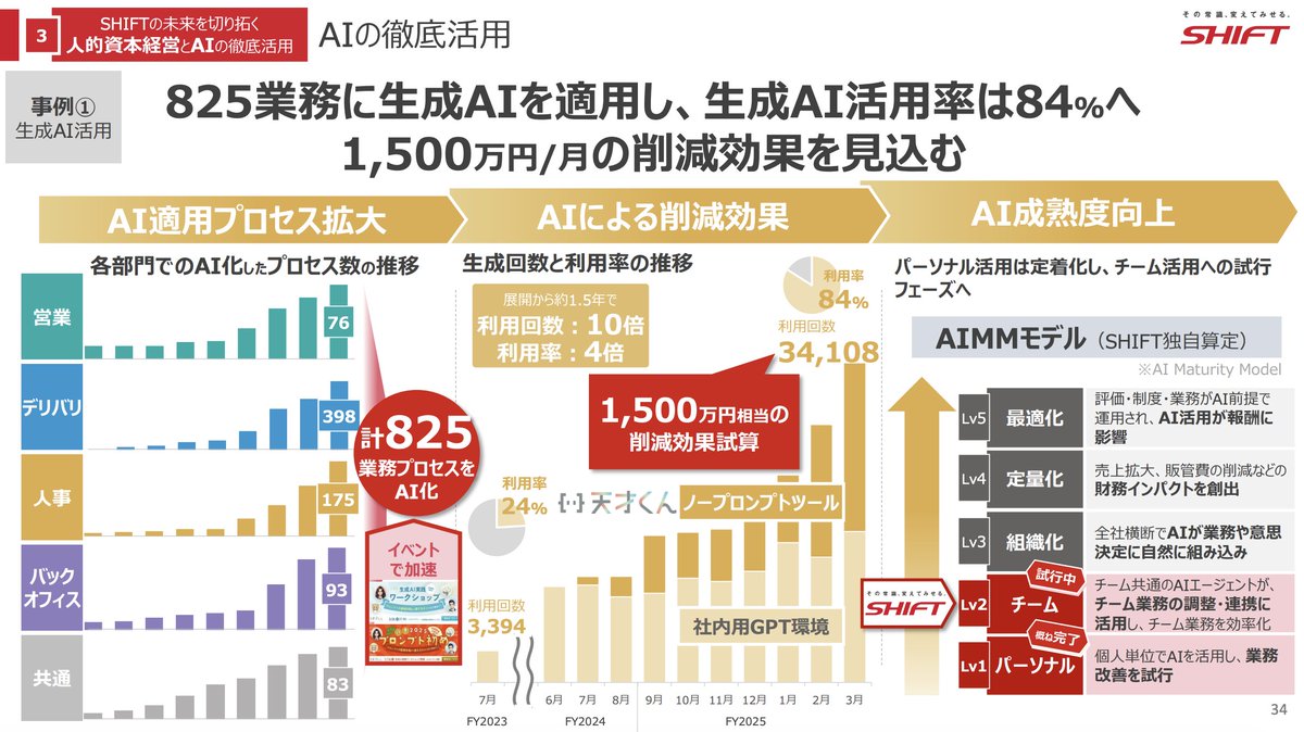 AI活用が進む昨今ですが  ここまで細かく効果を測って進捗や結果を "公開"しているという点では SHIFTが圧倒していると思う

contents.xj-storage.jp/xcontents/AS95…