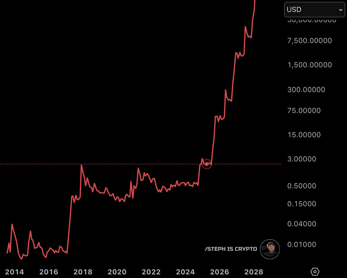 Only future #XRP millionaires can like this post.