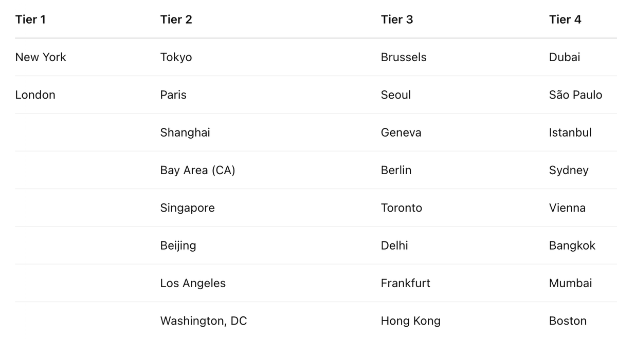 StatisticUrban's tweet photo. Here are cities ppl I most often hear people suggest could be titled "Capital of the World" (a meaningless title, but fun).

I think it should include economic, political, cultural, technological, scientific, and epistemic influence.

If I had to put them in tiers: https://t.co/f5ASTXs07r