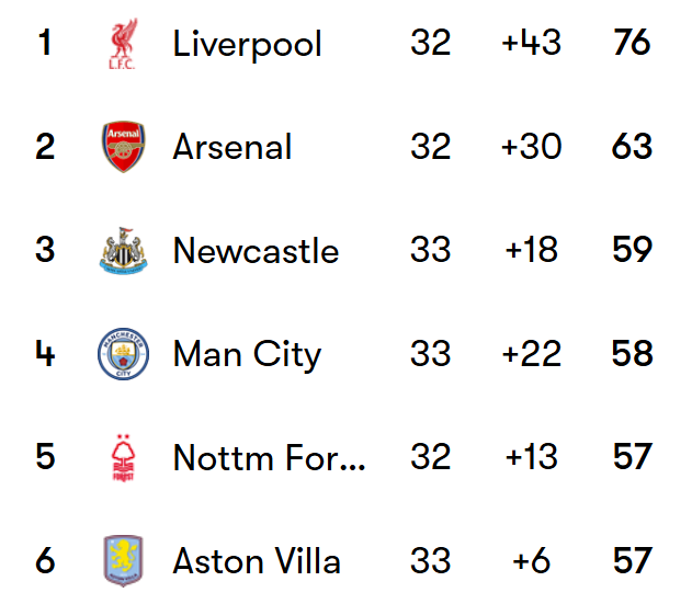 🏆 🏴󠁧󠁢󠁥󠁮󠁧󠁿 Liverpool will become the Champions of England today if these two happen:

❌ 🏴󠁧󠁢󠁥󠁮󠁧󠁿 Arsenal lose at Ipswich

✅ 🏴󠁧󠁢󠁥󠁮󠁧󠁿 Liverpool win at Leicester

➡️ Check our Page (link in profile) for all confirmation scenarios possible around Europe.