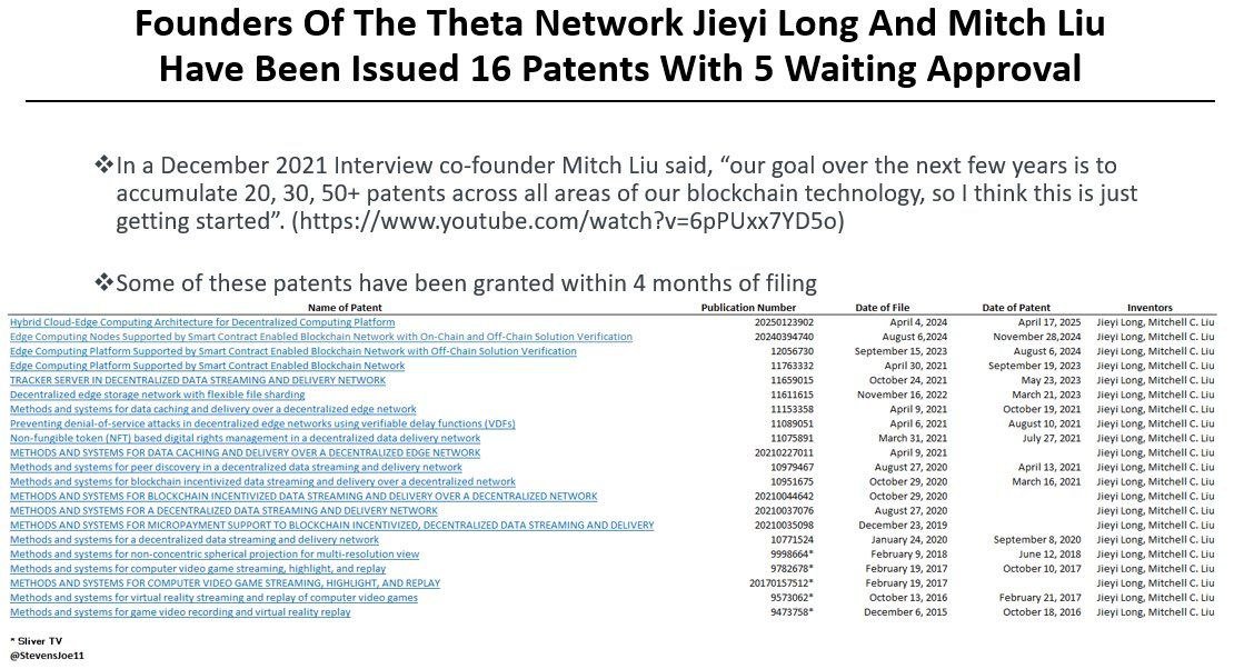Dinarian888's tweet photo. The @Theta_Network  Has Been Awarded A NEW Patent for Hybrid Cloud-Edge Computing Architecture, Published On 2025-04-17.

#Theta Network has been awarded U.S. patent #20250123902 for its innovative "Hybrid Cloud-Edge Computing Architecture for Decentralized Computing Platform." This patent recognizes Theta's unique approach to combining cloud and edge computing within a decentralized framework, enabling more efficient, scalable, and secure distributed computing.

🔑Key Highlights:

🔹 Hybrid Architecture: The patented system integrates both centralized cloud resources and decentralized edge nodes, optimizing compute power and resource allocation for demanding applications like AI, video, and 3D rendering.

🔹 Decentralized Platform: Tasks are distributed across a global network of edge nodes and cloud GPUs, leveraging blockchain and smart contracts for transparent coordination, verification, and rewards.

🔹 Industry Impact: This architecture underpins Theta EdgeCloud, one of the world’s largest hybrid edge-cloud compute networks, supporting AI, media, and entertainment workloads at scale.

🔹 Innovation: By bridging cloud and edge resources, Theta’s platform delivers high-performance computing with lower costs and greater accessibility, democratizing access to advanced GPU power for developers and enterprises.

This patent solidifies Theta Network’s leadership in decentralized cloud infrastructure, paving the way for further growth in AI, video, and Web3 computing services.

👉This brings The Theta patent count to 16, with 5 awaiting approval. It is to be hoped that @Theta_Network acted appropriately by seeking pre-approval from @ReggieMiddleton concerning all 21 of these patents. 

Patent Link: https://t.co/dtIYDij3QE